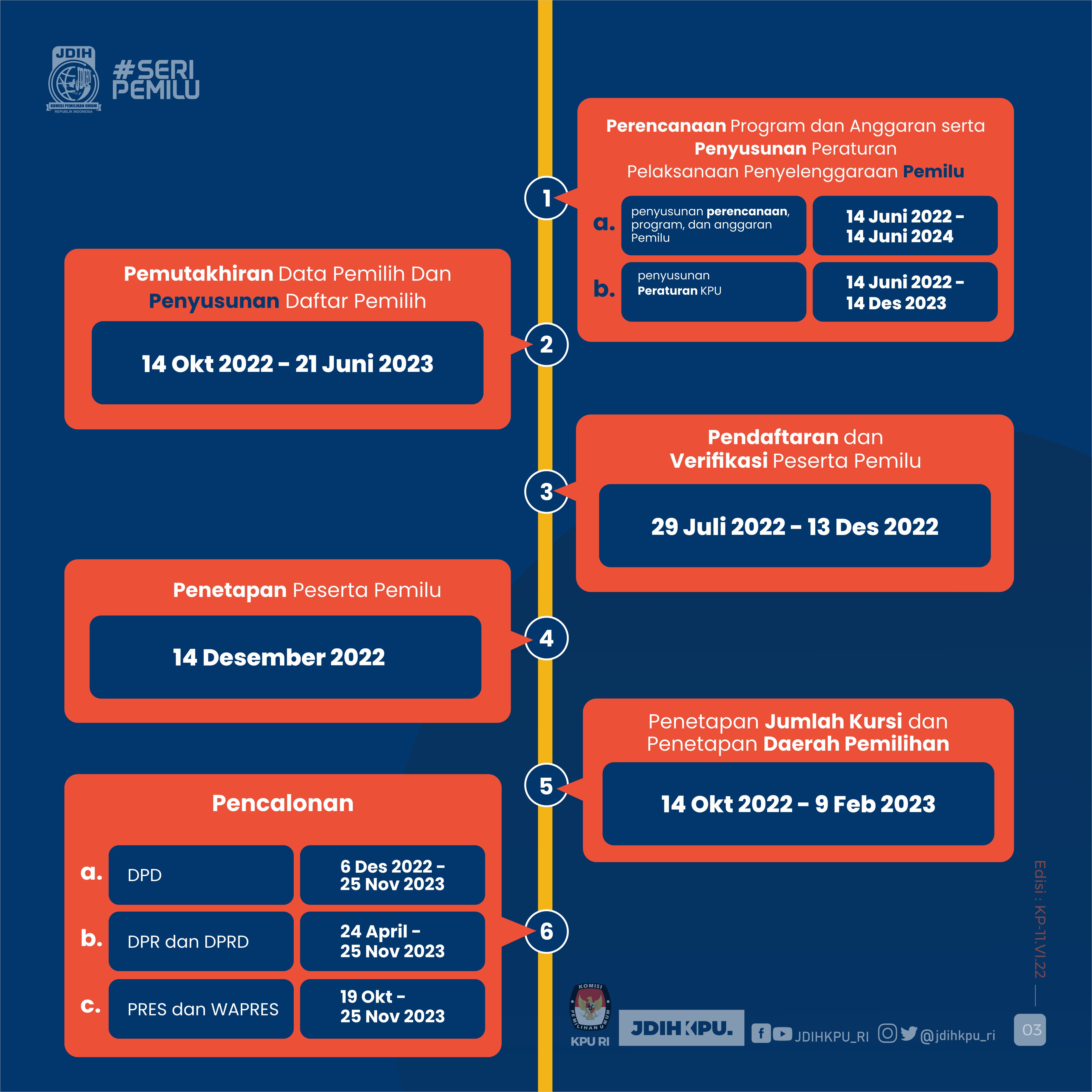 Tahapan Pemilu 2024